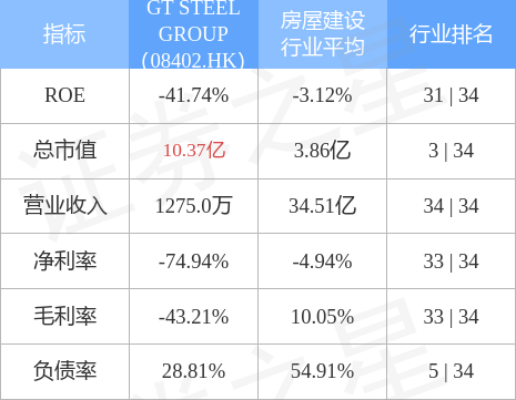 GT STEEL GROUP(08402.HK)发布中期业绩，净亏损394.3万新加坡元，同比扩大87.8%