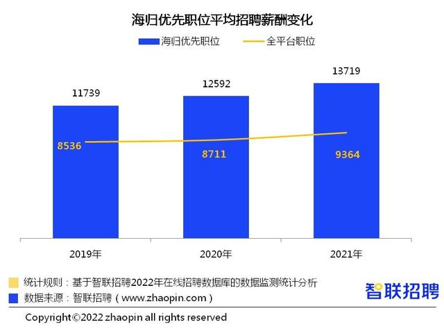 数量高位，压力加大——2021中国海归就业调查报告发布