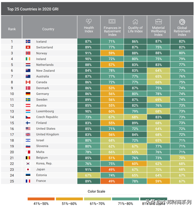 全球退休指数——有哪些可能让普通人莞尔一笑的地方？