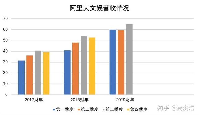 6年換了3任總裁，10余核心離職，阿裏意欲放棄大文娛誰之過？