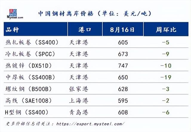 俄罗斯板坯价格大幅下跌