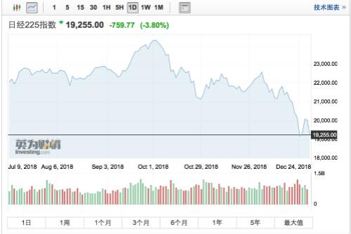 日經指數首個交易日低開1.8%，亞太市2019年“開門黑”，該恐懼還是貪婪？