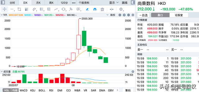 昨夜，尚乘数科股价再暴跌48%！6天跌去92%，2.9万亿市值蒸发