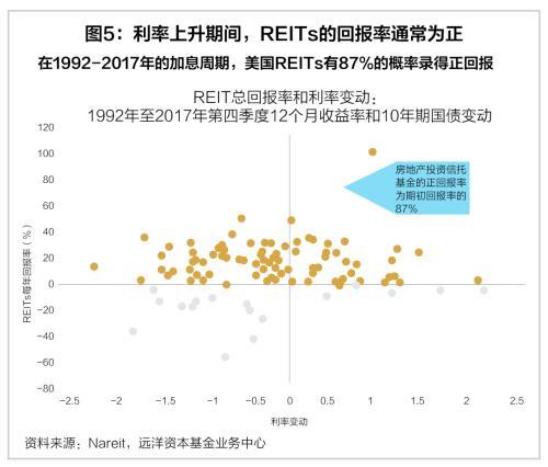 解析影響REITs定價的幾個常見因素