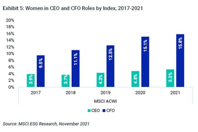 “她力量”崛起！中國上市公司女性CEO、CFO和董事占比超越世界平均，迅速上升