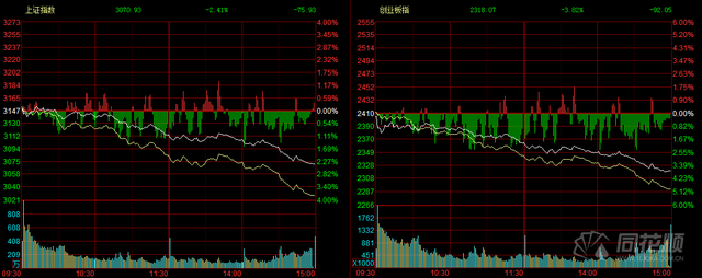 放量跳水 A股再度失守3100点！反弹超过历史中枢“反转幻觉”到头了？
