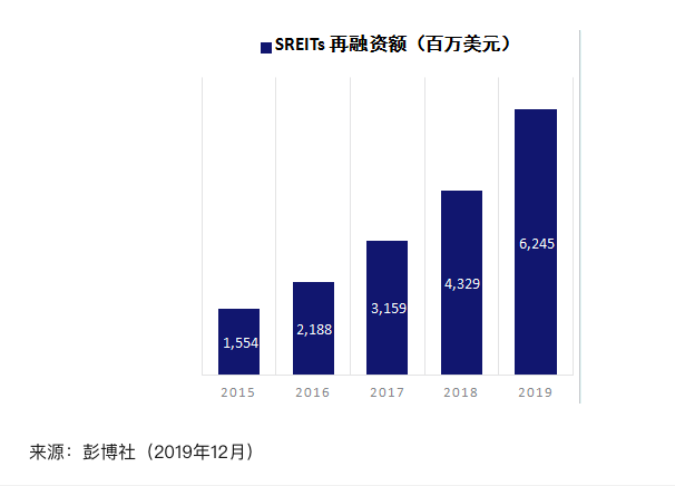 20年间冲至全球最大房托 IPO 平台，S-Reits凭哪般？丨睿和研究