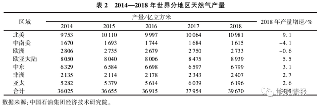 国际天然气市场回顾及供需展望