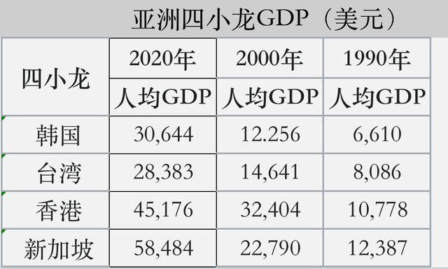 当年亚洲四小龙，大家同一起跑线，香港和新加坡到今天差距是什么