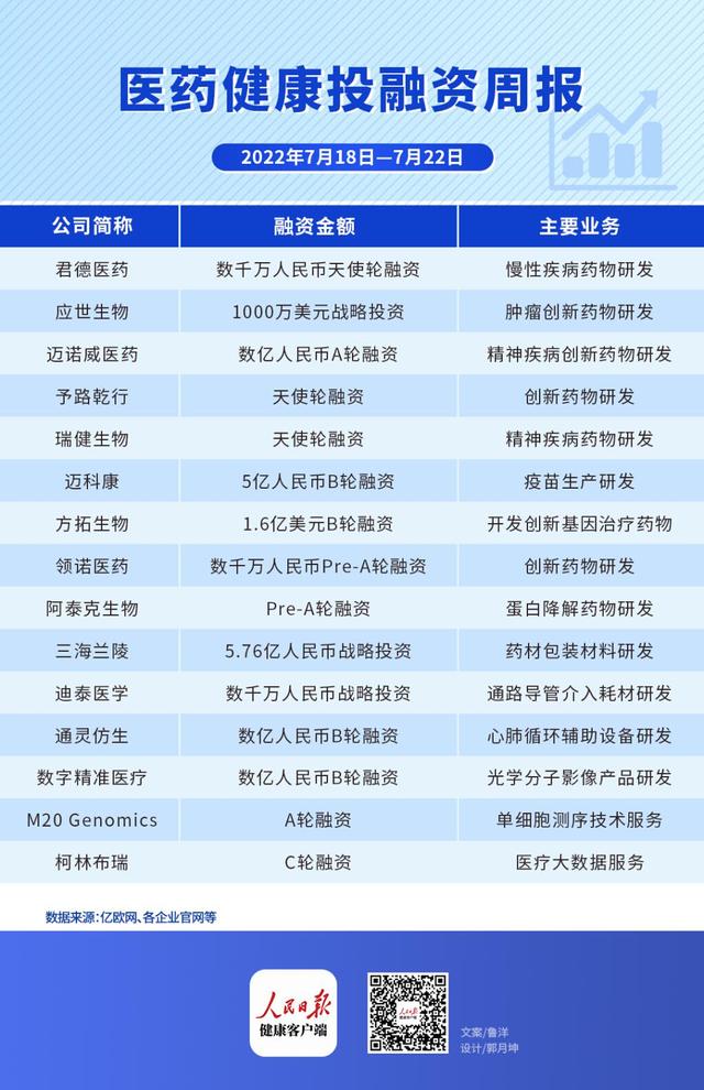 投融资周报丨本周医药投融资15起，江苏医药产业成绩亮眼