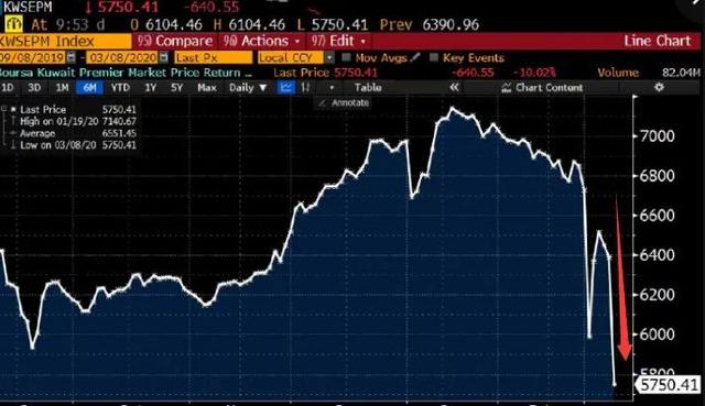 曆史性暴跌！原油閃崩30%，美股期貨"熔斷"，A股怎麽辦？