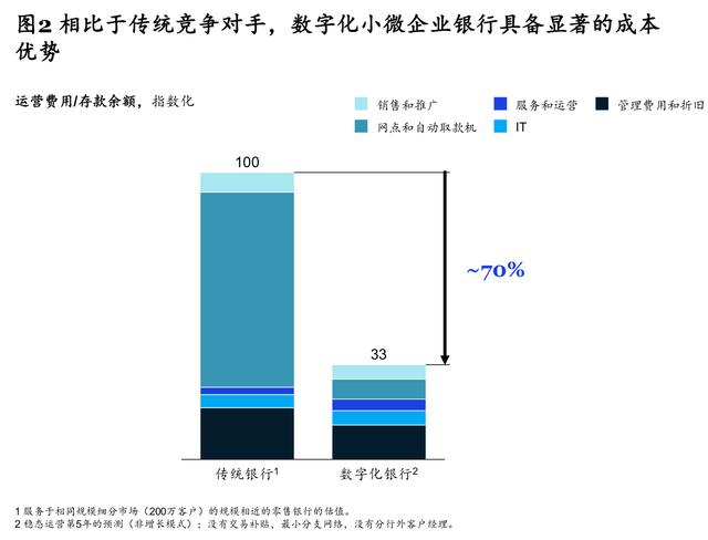 麥肯錫開辟銀行業務新格局：如何利用生態圈贏得小微企業市場