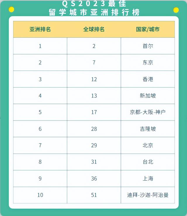 2023QS全球最佳留学城市排名出炉！新加坡位列亚洲第四