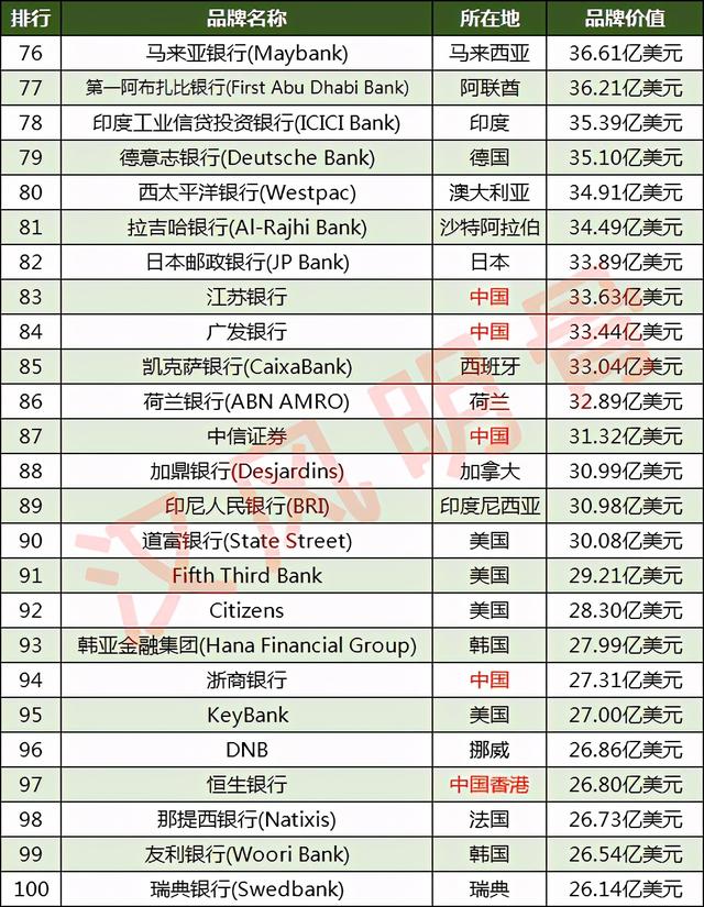 世界100强银行品牌：美国19家，中国银行包揽前四