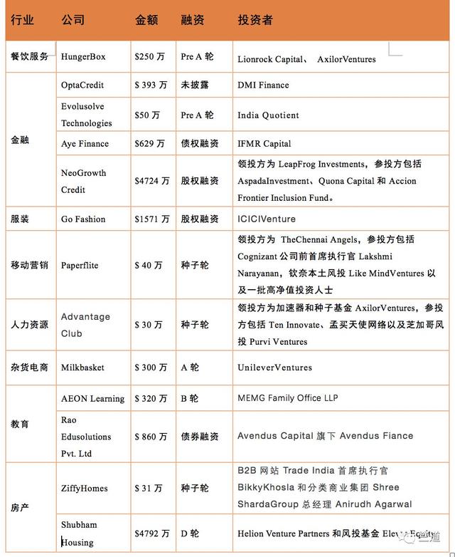 杂货电商Milkbasket获联合利华投资；金融、房产领域交易活跃