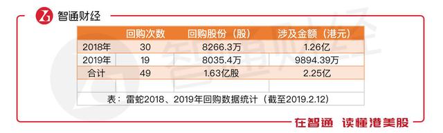 雷蛇超级财技：花出2.25亿回购款，收获股价累涨50%