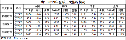 複盤2019重估2020——世界船舶工業何去何從？