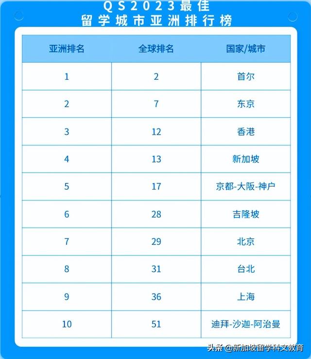 QS最佳留学城市排名中，新加坡位于亚洲第四，留学新加坡的理由