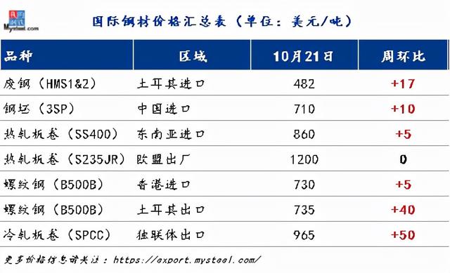 廢鋼價格持續上漲 孟加拉鋼廠上調螺紋鋼報價