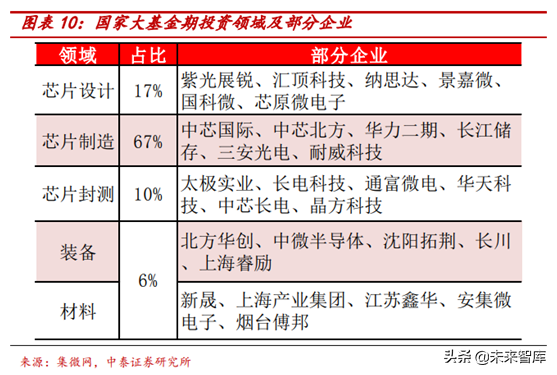 半导体行业前瞻：半导体估值及估值溢价空间