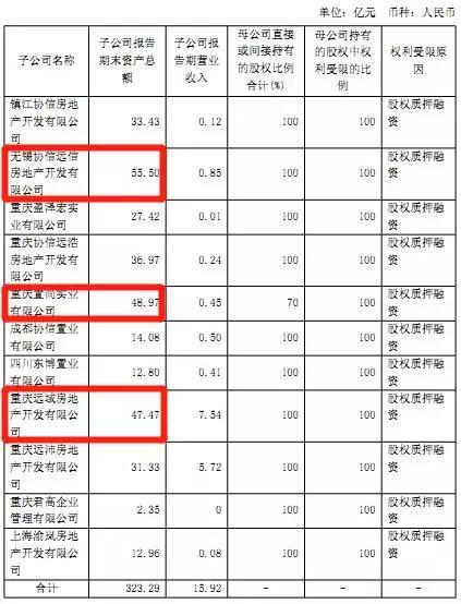 協信半年報揭秘：新加坡CDL未入股，56億短債到期“高峰”