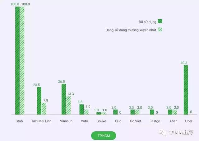 越南：打车应用使用行为调查报告