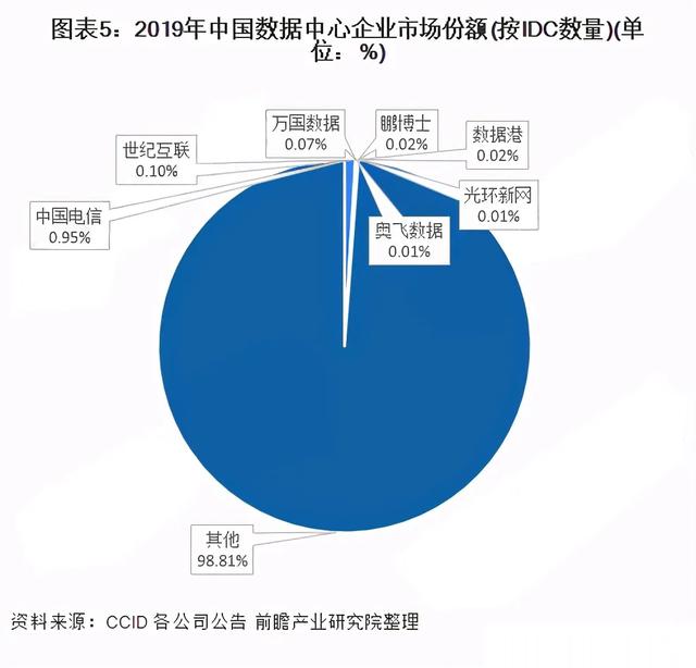 继长租公寓之后，数据中心REITs有望扩容丨IDC