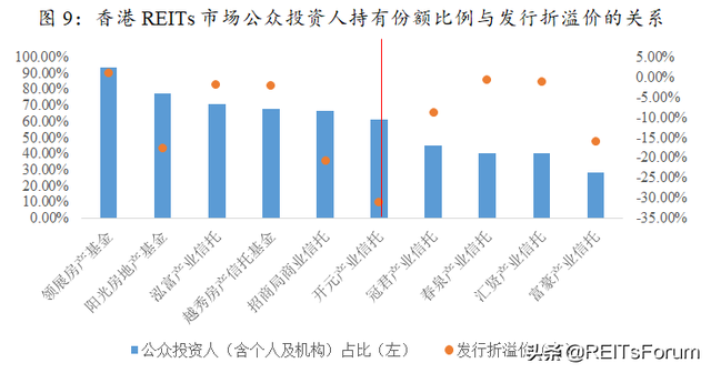 國際借鑒丨香港、新加坡市場REITs發行：折價還是溢價？