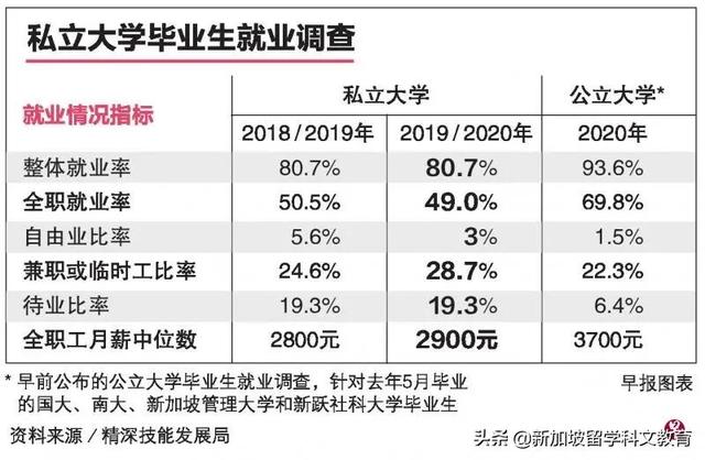 新加坡私校畢業生就業調查，49%半年內全職工作，月薪中位數是？