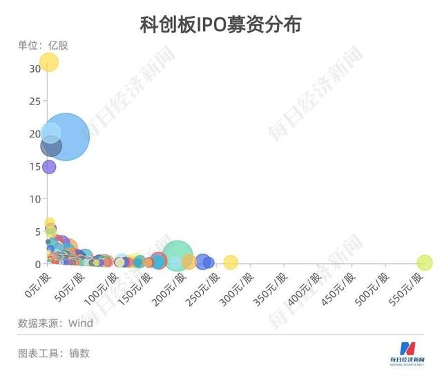 科创板募资图鉴｜430家IPO募资超6235亿：“募资王”花落中芯国际，这些公司上市花费最多……