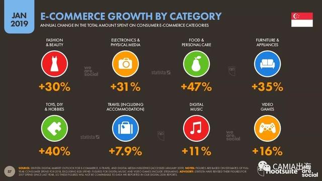2019年数字东南亚之新加坡：电商购物热衷时尚和电子设备