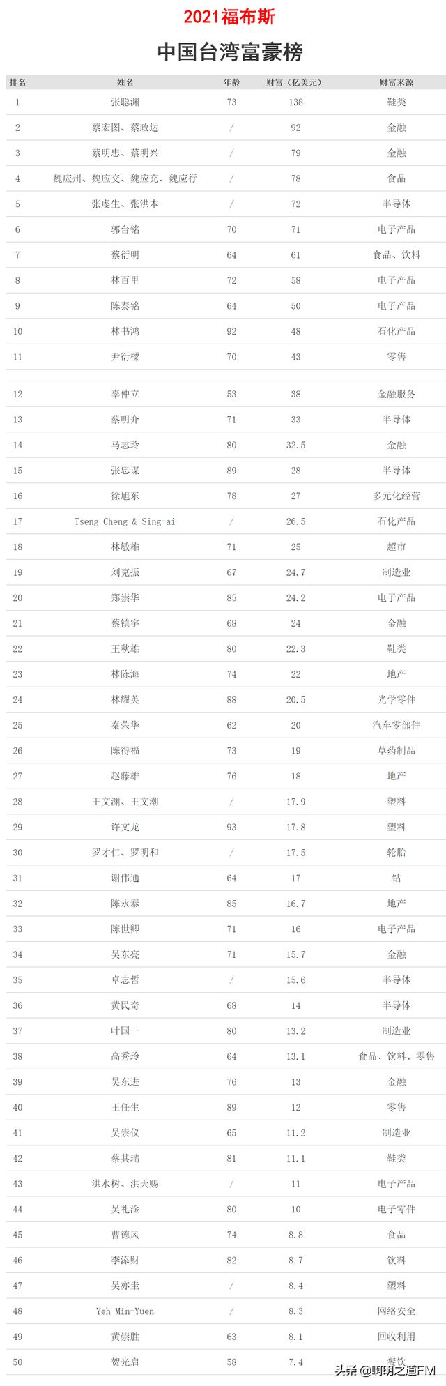 创业资讯：2021年福布斯全球、中日韩新马泰等富豪排行榜汇总