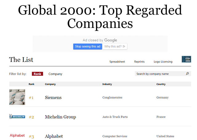 福布斯全球最值得信賴公司榜單出爐，網易成中國互聯網圈入榜獨苗