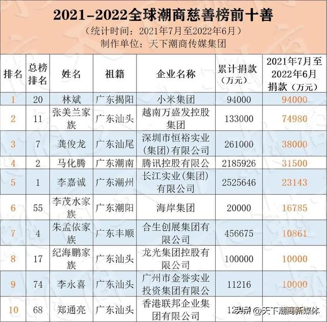 重磅发布丨2022全球潮商慈善榜