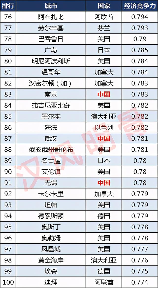 全球城市竞争力100强：深圳第9，芝加哥第32，南京第83