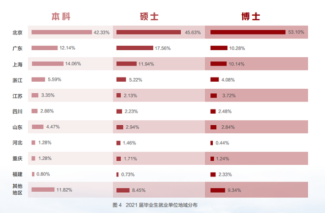 清华北大毕业生就业报告：出国（境）深造人数下滑，互联网行业接收毕业生最多