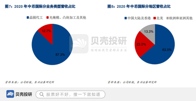 营收超270亿，市占率全球第五，中芯国际成长性在哪？