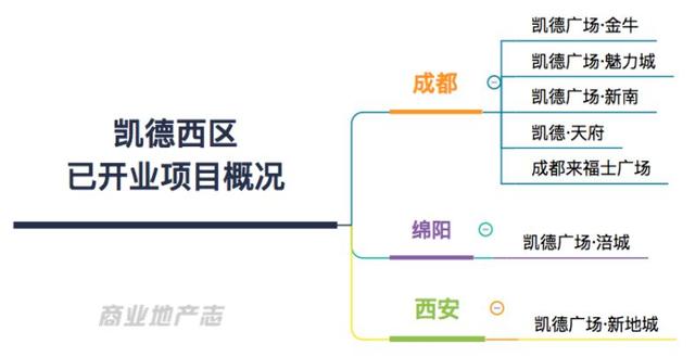 凱德西區的“四維”觀察