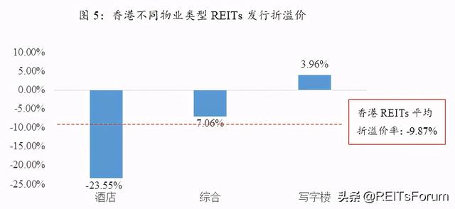 國際借鑒丨香港、新加坡市場REITs發行：折價還是溢價？