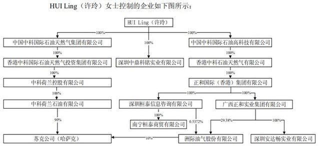 “故事”成包袱，洲際油氣實控人許玲因涉嫌內幕交易被查