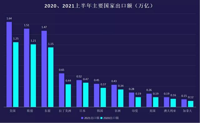 中国出口主要海外市场分析