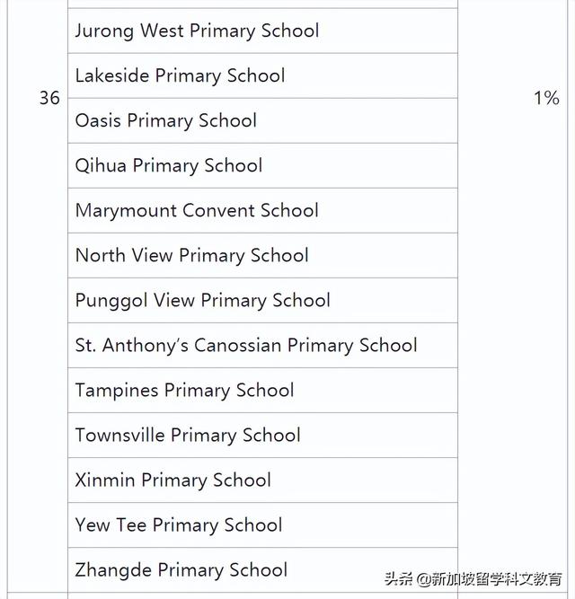 这篇文章，让小学阶段留学新加坡的学生，再也不用为择校而烦恼