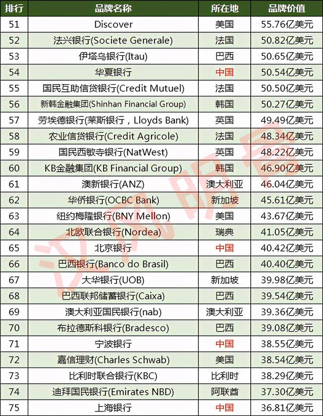 世界100强银行品牌：美国19家，中国银行包揽前四