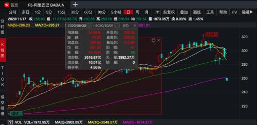 重倉阿裏、清倉蔚來！淡馬錫近200億美元持倉大曝光