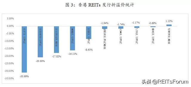 國際借鑒丨香港、新加坡市場REITs發行：折價還是溢價？