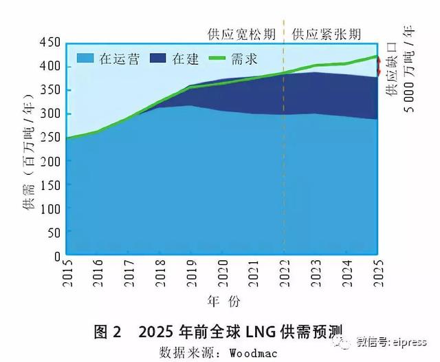 全球LNG贸易前景及中国的对策