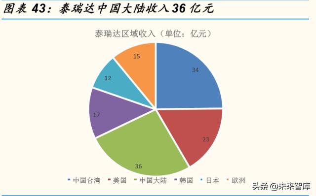 半導體設備行業專題報告：全産業鏈視角看半導體檢測設備