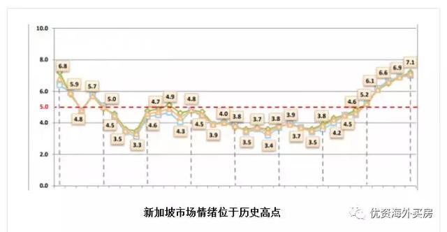 研究：在这一轮上涨周期内，新加坡房价将较当前价格上涨20%