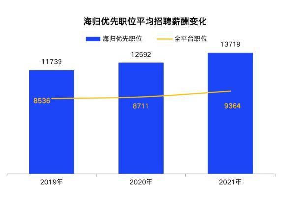 2021年海歸平均招聘月薪加速上漲至1.37萬 這些行業需求大