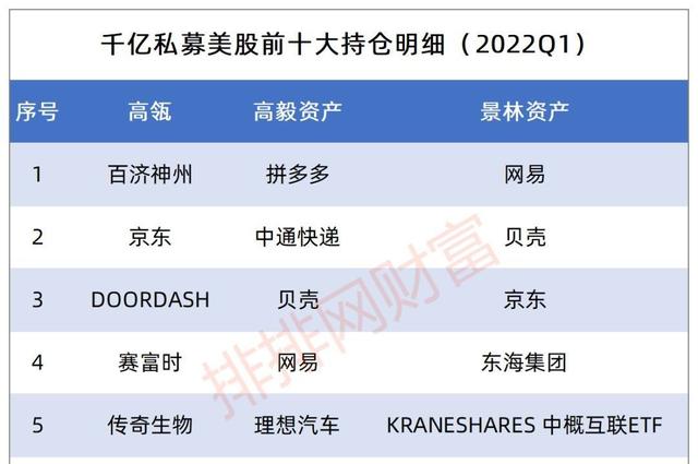 高瓴、高毅、景林私募三巨頭罕見同步！加倉互聯網龍頭清倉新能源